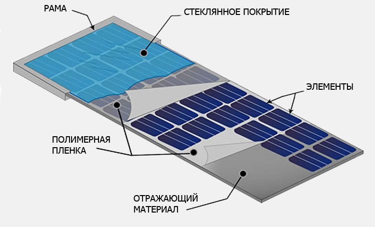 Конструкция солнечной батареи