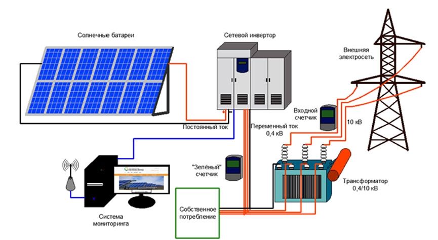 Как работает солнечная электростанция